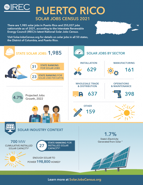 Puerto Rico Fact Sheet: Solar Jobs Census 2021